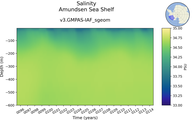 Time series of Amundsen Sea Shelf Salinity vs depth